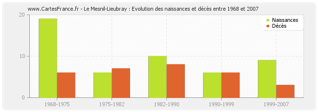 Le Mesnil-Lieubray : Evolution des naissances et décès entre 1968 et 2007